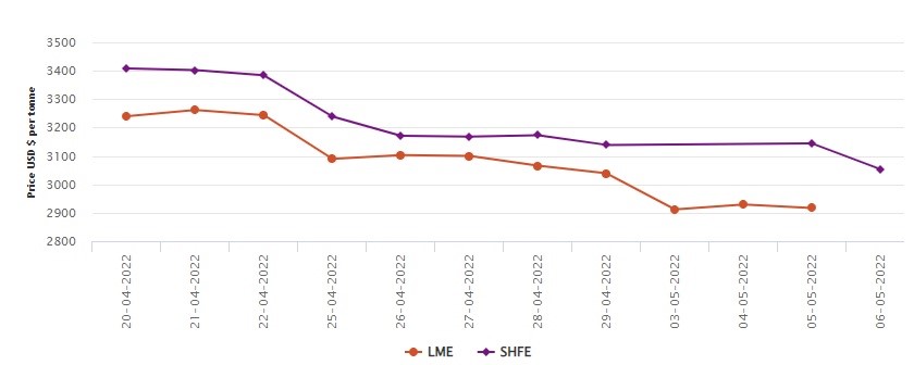 LME inclining downwards at US$2917/t; SHFE further bends lower to US$3053/t 