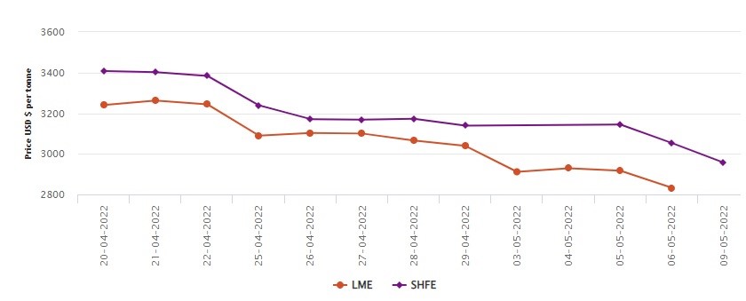 LME aluminium falls by US$84.50/t to US$2,832.50; SHFE falls significantly to US$2957/t  , Alcircle News