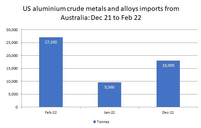 US monthly aluminium crude metal and alloy imports from Australia in February’22 surges by 183.47%