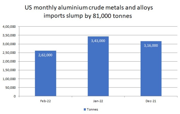 US monthly aluminium crude metal and alloy imports from Australia in February’22 surges by 183.47%