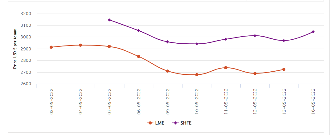 LME aluminium price gains US$35/t to close at US$2723/t; SHFE rebounds to exceed US$3000/t again