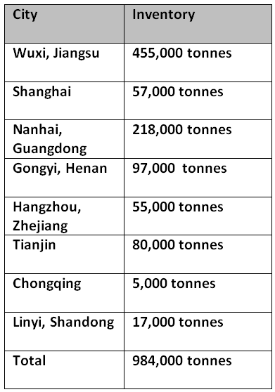 Primary aluminium inventories in China drop 2% over the weekend to stand below 1 million tonnes