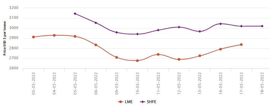 LME aluminium price ascends by US$45/t to US$2,836/t; SHFE price inches up by US$1/t