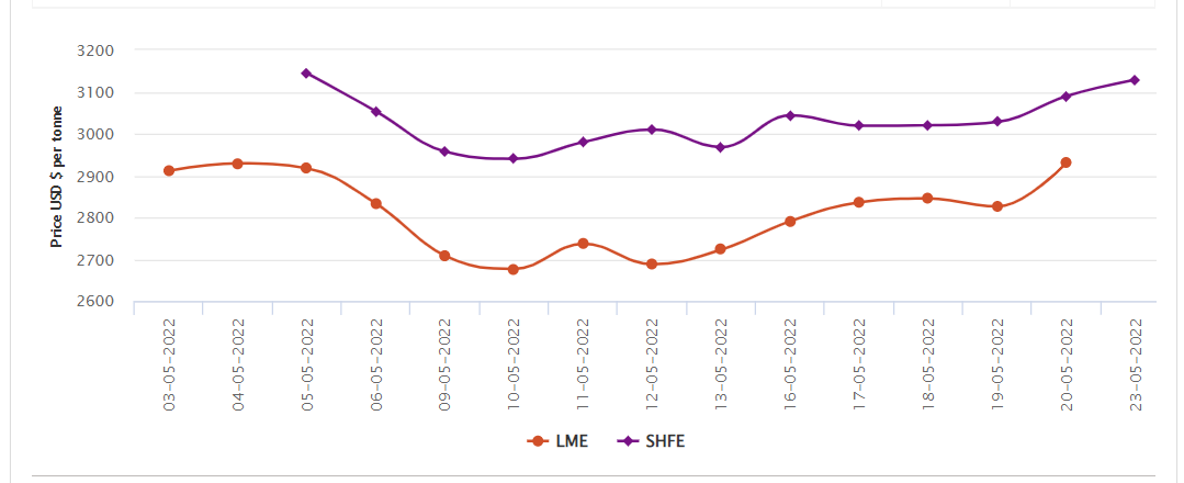 LME aluminium price expands by US$105/t after an intermittent drop; SHFE builds up US$39/t to US$3129/t