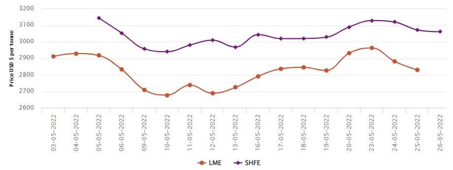 LME aluminium price falls for the second day at US$2829.50/t; SHFE price inches down by US$1/t