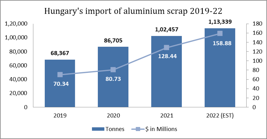 Hungary experienced enterprising growth in aluminium scrap import during 2019-21 driven by a favourable domestic recycling market