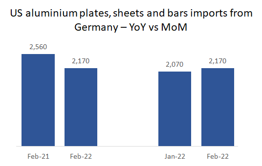 US aluminium plates, sheets and bars imports from Germany surge by 4.83% M-o-M in February’22