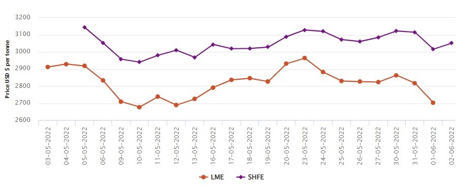 LME aluminium price plummets by US$115/t to US$2701.50/t; SHFE price ascends by US$35/t