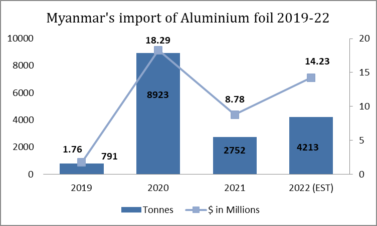 Myanmar's aluminium foil importation during 2019-22 indicates a volatile market