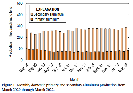 US domestic primary aluminium production sees a QoQ hike of 11,000 tonnes in 1Q2022