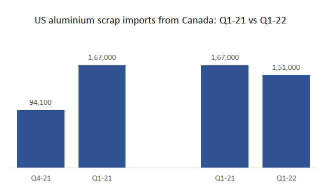 Aluminium scrap imports from Canada by the US in 1Q2022 plummets by 9.58% to 151,000 tonnes