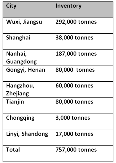 Primary aluminium inventories in China post a continued downfall of 28000 tonnes over the weekend