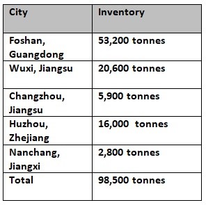 Aluminium billet inventories in China tumble down by 3,200 tonnes W-o-W to 98,500 tonnes