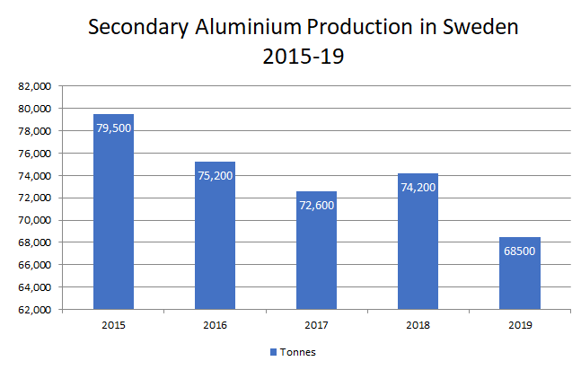 Sweden's secondary aluminium production