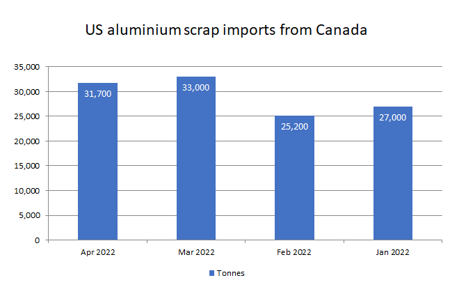 US monthly aluminium scrap imports from Canada plunge by 3.93% in April 2022