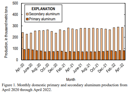 Domestic primary aluminium production in US surges 14% on year to 82,000 tonnes during April 2022