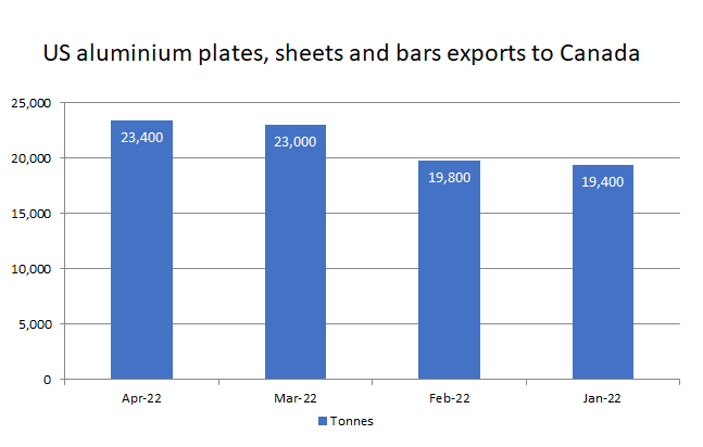 Canada's aluminium flat rolled products imports from the US stand flat in April'22 despite growth in previous months