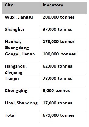 China’s primary aluminium ingot inventory suffers a loss of 1,000 tonnes W-o-W on August 25, Alcircle News