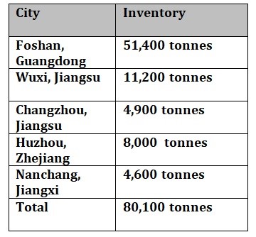 Aluminium billet inventories in China nosedive by 26,000 tonnes W-o-W to 80,100 tonnes