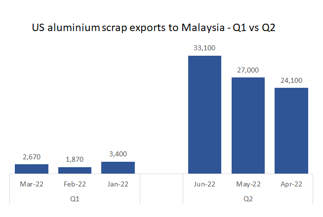 US aluminium scrap exports to Malaysia in 2Q2022 escalate by 960.45% to 84,200 tonnes