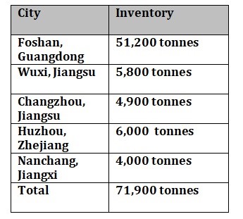 Aluminium billet inventories in China declines to 71,900 tonnes W-o-W