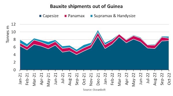 Bauxite shipments from Guinea gain momentum as China's reserves deplete