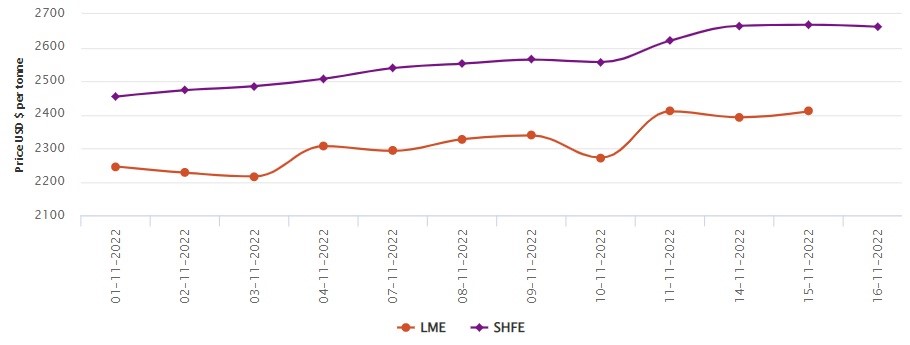 LME aluminium price gains US$18/t to US$2,410/t; SHFE price dips by US$6/t