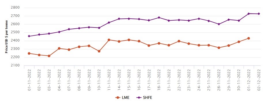 LME aluminium benchmark price hikes by US$43.5/t to US$2,430.50/t; SHFE price dips by US$3/t