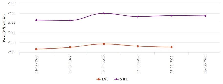 LME aluminium benchmark price falls by US$10.5/t to US$2,450.50/t; SHFE price moves down by US$3/t