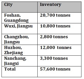 Aluminium billet inventories in China slumps to 57,600 tonnes W-o-W primarily due to Foshan