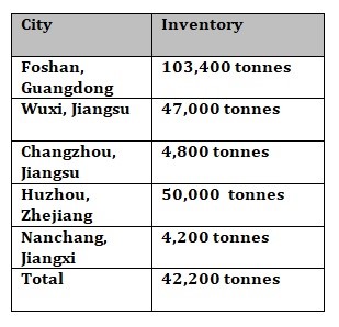 Aluminium billet inventories in China hike by 42,200 tonnes to 209,400 tonnes