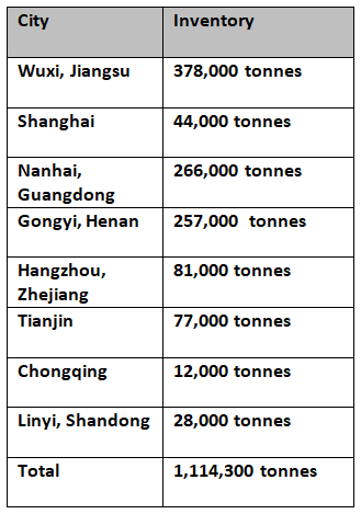 China’s primary aluminium inventories swiftly increase to 1.14 million tonnes over this weekend