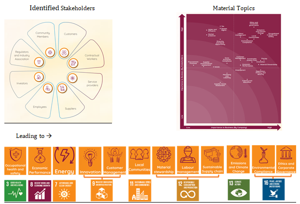 The above 12 essential Material Topics have been aligned with the UN SDGs