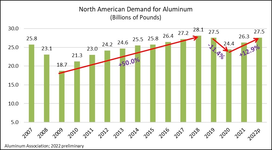 Aluminium demand in North America records a 4.8% growth Y-o-Y to £27.5 billion