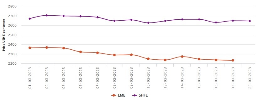 LME aluminium price slips to US$2,232/t; SHFE price moves down by US$3/t to US$2,645/t