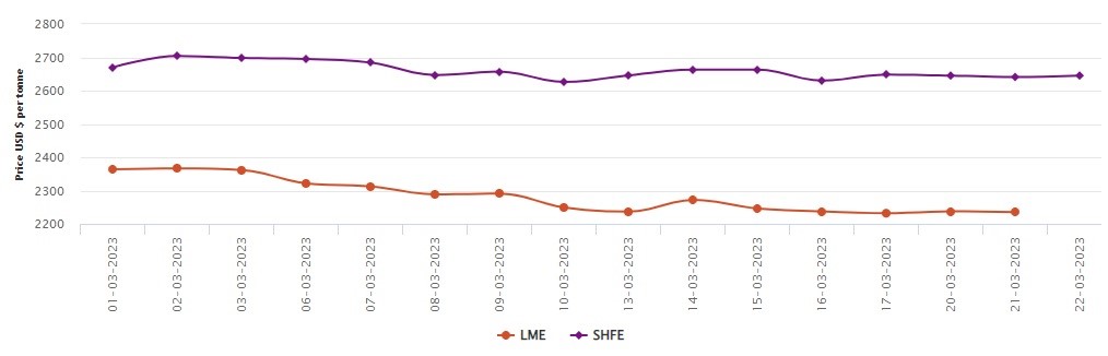 LME aluminium benchmark price slips by US$2.5/t to US$2,235/t; SHFE price moves up to US$2,645/t