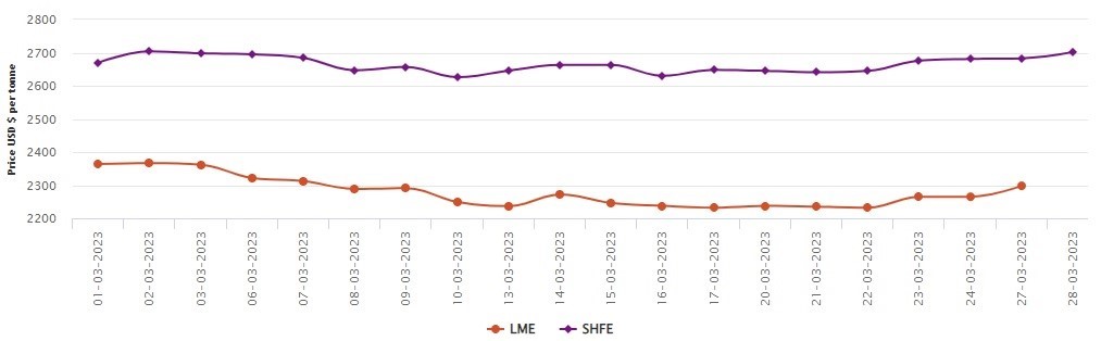 LME aluminium price opens the week with a growth of US$33/t; SHFE price hikes by US$19/t