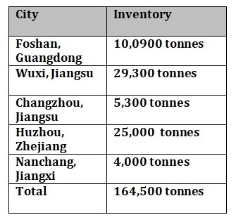 Aluminium billet inventories in China expand by 6,100 tonnes W-o-W to 164,500 tonnes