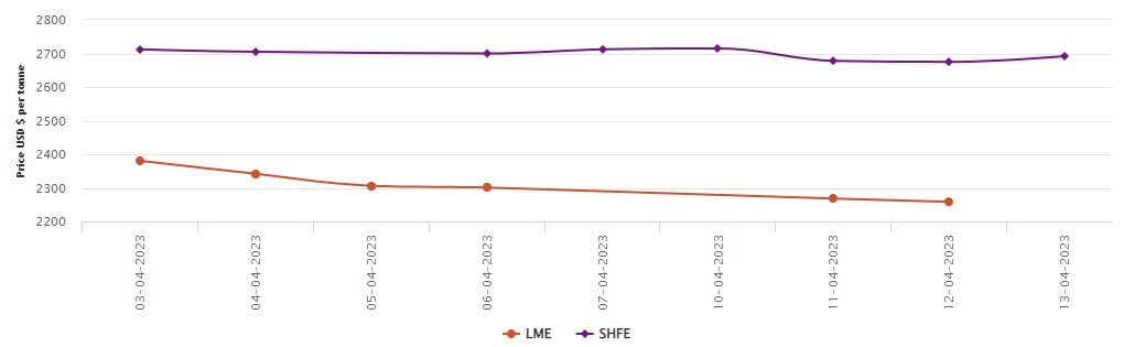 LME aluminium benchmark price dips by US$9.5/t to US$2,258.50/t; SHFE price gains US$17/t