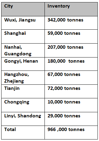China’s aluminium ingot inventories fall below 1 Mt, attributed to growing proportion of molten aluminium output