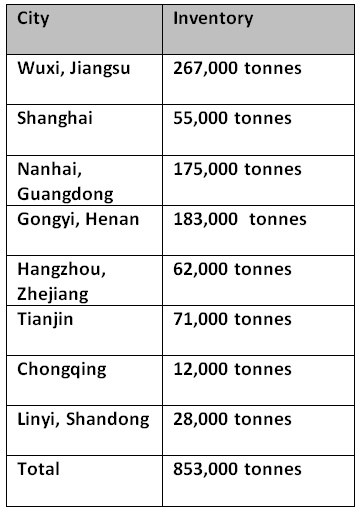 China’s primary aluminium inventories continue to fall W-o-W by 53,000 tonnes, majorly contributed by Wuxi