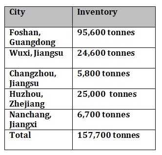 Aluminium billet inventories in China ascend by 15,600 tonnes to 157,700 tonnes