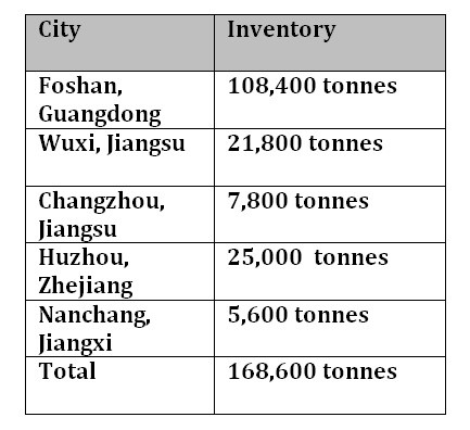 Aluminium billet inventories in China expand by 10,900 tonnes W-o-W