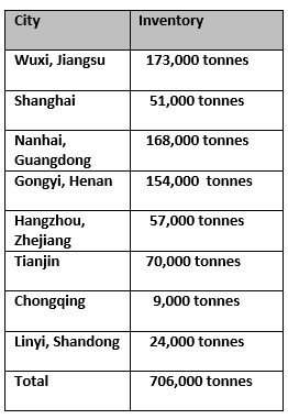 China’s aluminium ingot inventories nosedive 81,000 W-o-W despite lower downstream demand