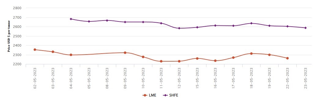 LME benchmark price slumps US$38/t at the week’s start; SHFE aluminium price sheds US$16/t