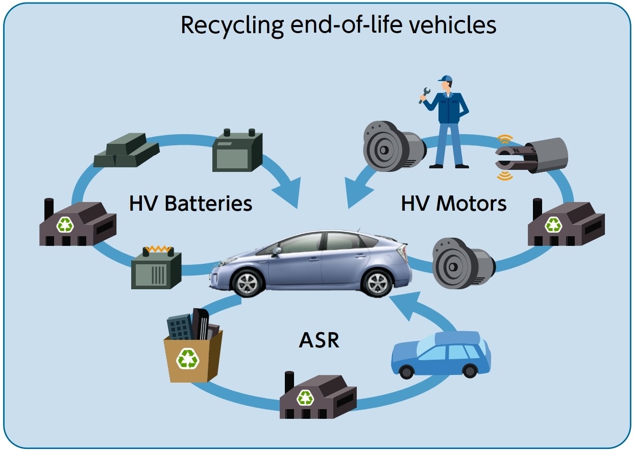 Toyota evokes circular economy by recycling 99% of its car parts