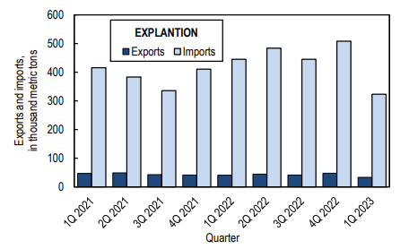 US alumina imports plunge sequentially by 36.42% to 323,000 tonnes in 1Q2023