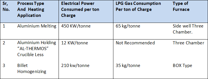 Process Type And Heating Application