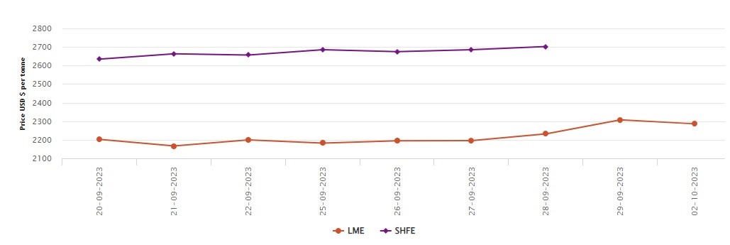 LME falls by 0.91% to US$2286.5/ after four days of consecutive rise; SHFE remains closed for Mid-Autumn Festival