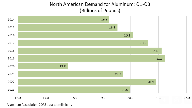 Aluminium demand in North America